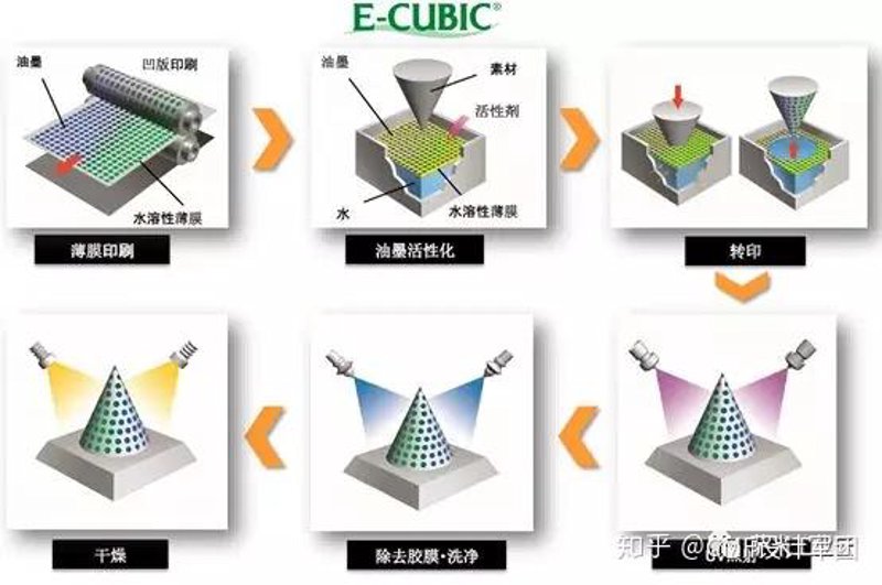 热转印材料的发展与应用